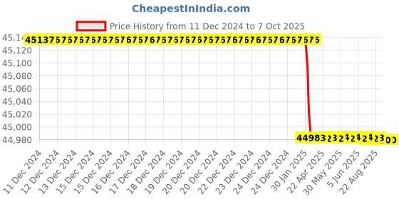 moglix.com Totem Straight Flute Type-C Long Shank Machine Tap, 60x5.5 mm totem Price History Graph from 11 Dec 2024 to 7 Oct 2025