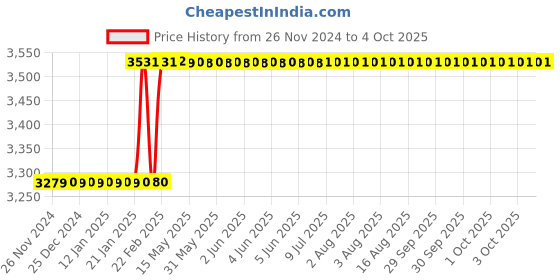 moglix.com Totem Straight Flute Type-D Long Shank Machine Tap, 18x2.5 mm totem Price History Graph from 26 Nov 2024 to 4 Oct 2025