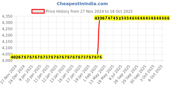 moglix.com Totem Straight Flute Type-D Long Shank Machine Tap, 20x2.5 mm totem Price History Graph from 27 Nov 2024 to 18 Oct 2025