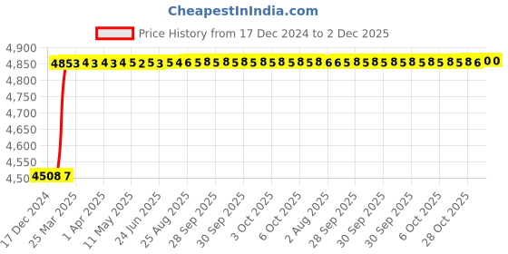 moglix.com Totem Straight Flute Type-D Long Shank Machine Tap, 22x2.5 mm totem Price History Graph from 17 Dec 2024 to 1 Dec 2025