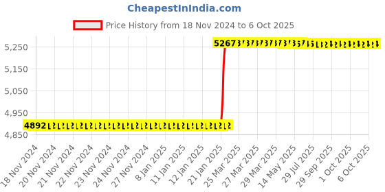 moglix.com Totem Straight Flute Type-D Long Shank Machine Tap, 24x3 mm totem Price History Graph from 18 Nov 2024 to 6 Oct 2025