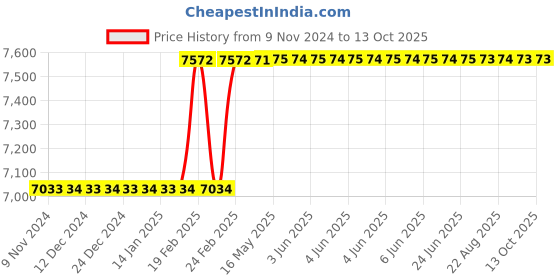 moglix.com Totem Straight Flute Type-D Long Shank Machine Tap, 27x3 mm totem Price History Graph from 9 Nov 2024 to 13 Oct 2025