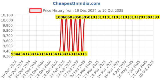 moglix.com Totem Straight Flute Type-D Long Shank Machine Tap, 30x2 mm totem Price History Graph from 19 Dec 2024 to 9 Oct 2025