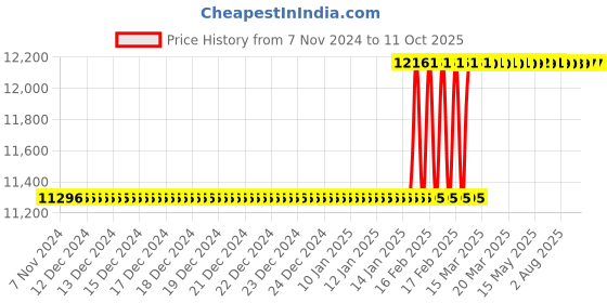 moglix.com Totem Straight Flute Type-D Long Shank Machine Tap, 33x2 mm totem Price History Graph from 7 Nov 2024 to 10 Oct 2025