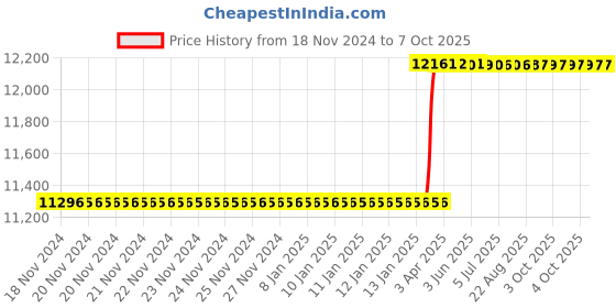 moglix.com Totem Straight Flute Type-D Long Shank Machine Tap, 33x3 mm totem Price History Graph from 18 Nov 2024 to 7 Oct 2025