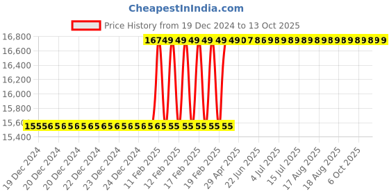 moglix.com Totem Straight Flute Type-D Long Shank Machine Tap, 36x1.50 mm totem Price History Graph from 19 Dec 2024 to 13 Oct 2025