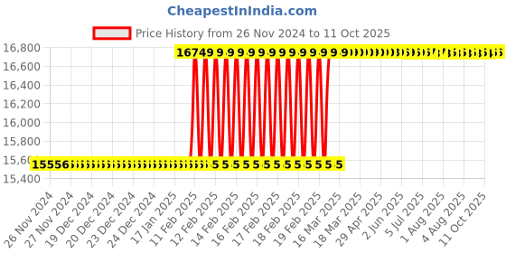 moglix.com Totem Straight Flute Type-D Long Shank Machine Tap, 36x2.50 mm totem Price History Graph from 26 Nov 2024 to 10 Oct 2025