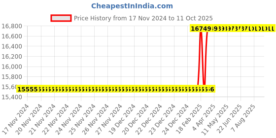 moglix.com Totem Straight Flute Type-D Long Shank Machine Tap, 36x3 mm totem Price History Graph from 17 Nov 2024 to 10 Oct 2025