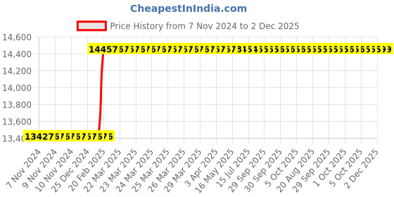 moglix.com Totem Straight Flute Type-D Long Shank Machine Tap, 36x4 mm totem Price History Graph from 7 Nov 2024 to 2 Dec 2025