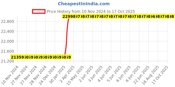 moglix.com Totem Straight Flute Type-D Long Shank Machine Tap, 42x1.50 mm totem Price History Graph from 10 Nov 2024 to 16 Oct 2025