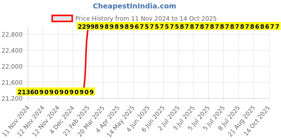 moglix.com Totem Straight Flute Type-D Long Shank Machine Tap, 42x2.50 mm totem Price History Graph from 11 Nov 2024 to 14 Oct 2025