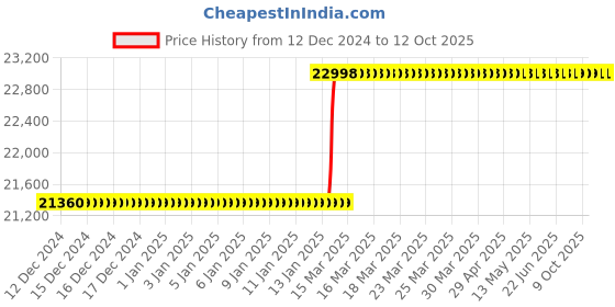 moglix.com Totem Straight Flute Type-D Long Shank Machine Tap, 42x3 mm totem Price History Graph from 12 Dec 2024 to 11 Oct 2025