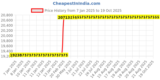 moglix.com Totem Straight Flute Type-D Long Shank Machine Tap, 42x4.5 mm totem Price History Graph from 7 Jan 2025 to 18 Oct 2025