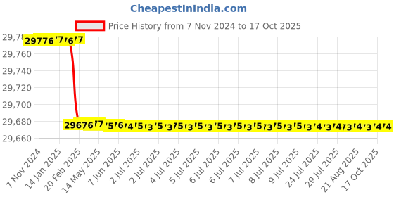 moglix.com Totem Straight Flute Type-D Long Shank Machine Tap, 45x3 mm totem Price History Graph from 7 Nov 2024 to 16 Oct 2025
