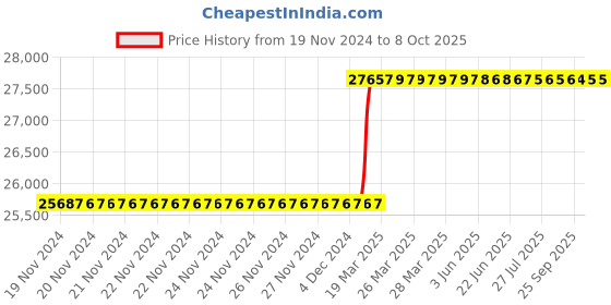 moglix.com Totem Straight Flute Type-D Long Shank Machine Tap, 48x5 mm totem Price History Graph from 19 Nov 2024 to 8 Oct 2025