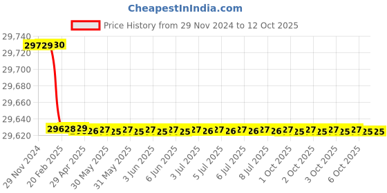 moglix.com Totem Straight Flute Type-D Long Shank Machine Tap, 52x5 mm totem Price History Graph from 29 Nov 2024 to 12 Oct 2025