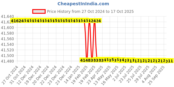 moglix.com Totem Straight Flute Type-D Long Shank Machine Tap, 56x5.5 mm totem Price History Graph from 27 Oct 2024 to 16 Oct 2025
