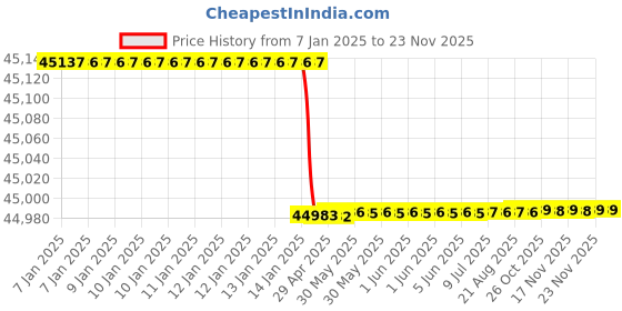 moglix.com Totem Straight Flute Type-D Long Shank Machine Tap, 60x5.5 mm totem Price History Graph from 7 Jan 2025 to 22 Nov 2025