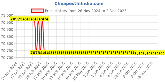 moglix.com Totem Straight Flute Type-D Long Shank Machine Tap, 68x6 mm totem Price History Graph from 26 Nov 2024 to 2 Dec 2025