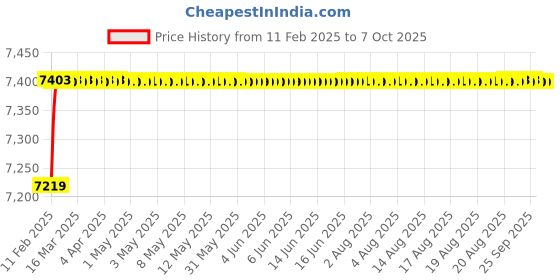 moglix.com Totem Stub Series 12.7mm HSS Parallel Shank Twist Drill, FBR0200460 totem Price History Graph from 11 Feb 2025 to 7 Oct 2025