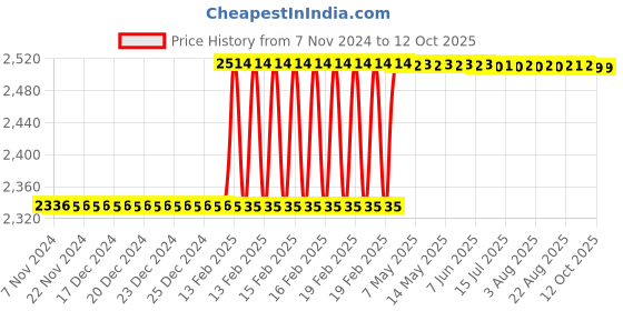 moglix.com Totem TiN Gold HSS Spiral Pointed Tap, Size: 11x1 mm totem Price History Graph from 7 Nov 2024 to 11 Oct 2025