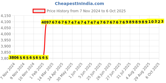 moglix.com Totem TiN Gold HSS Spiral Pointed Tap, Size: 11x1.50 mm totem Price History Graph from 7 Nov 2024 to 6 Oct 2025