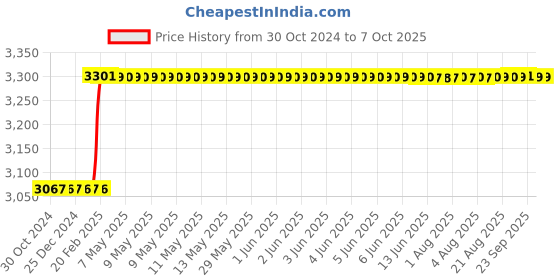 moglix.com Totem TiN Gold HSS Spiral Pointed Tap, Size: 1.6x0.35 mm totem Price History Graph from 30 Oct 2024 to 6 Oct 2025