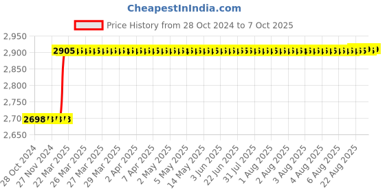 moglix.com Totem TiN Gold HSS Spiral Pointed Tap, Size: 1.8x0.35 mm totem Price History Graph from 28 Oct 2024 to 7 Oct 2025