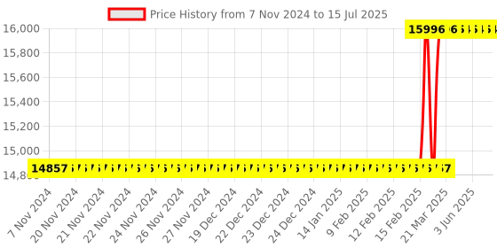 moglix.com Totem TiN Gold HSS Spiral Pointed Tap, Size: 20x2.5 mm totem Price History Graph from 7 Nov 2024 to 15 Jul 2025