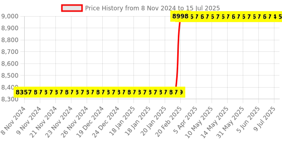 moglix.com Totem TiN Gold HSS Spiral Pointed Tap, Size: 2.2x0.45 mm totem Price History Graph from 8 Nov 2024 to 15 Jul 2025