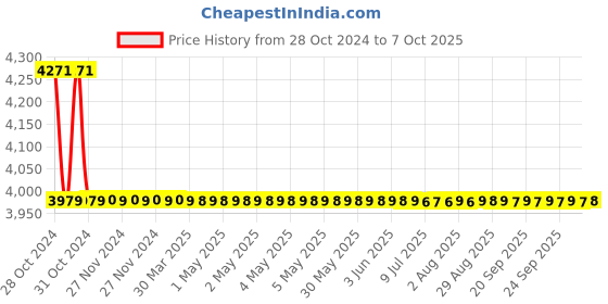 moglix.com Totem TiN Gold HSS Spiral Pointed Tap, Size: 24x3 mm totem Price History Graph from 28 Oct 2024 to 7 Oct 2025