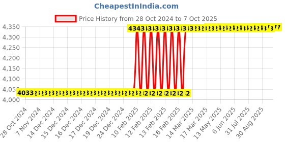 moglix.com Totem TiN Gold HSS Spiral Pointed Tap, Size: 4x0.35 mm totem Price History Graph from 28 Oct 2024 to 7 Oct 2025