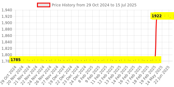 moglix.com Totem TiN Gold HSS Spiral Pointed Tap, Size: 4x0.7 mm totem Price History Graph from 29 Oct 2024 to 15 Jul 2025
