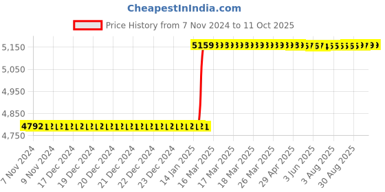 moglix.com Totem TiN Gold HSS Spiral Pointed Tap, Size: 4x0.75 mm totem Price History Graph from 7 Nov 2024 to 9 Oct 2025