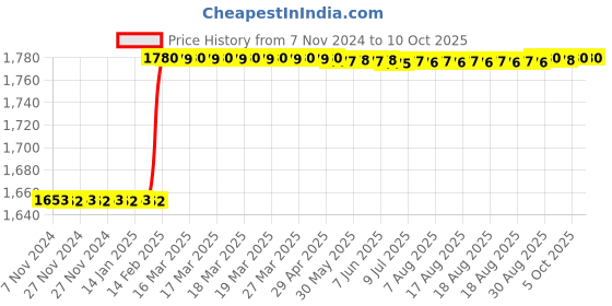moglix.com Totem TiN Gold HSS Spiral Pointed Tap, Size: 52x5 mm totem Price History Graph from 7 Nov 2024 to 5 Oct 2025