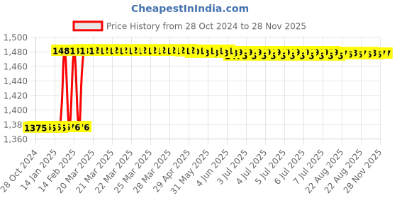 moglix.com Totem TiN Gold HSS Straight Fluted Tap, Size: 10x1 mm totem Price History Graph from 28 Oct 2024 to 27 Nov 2025