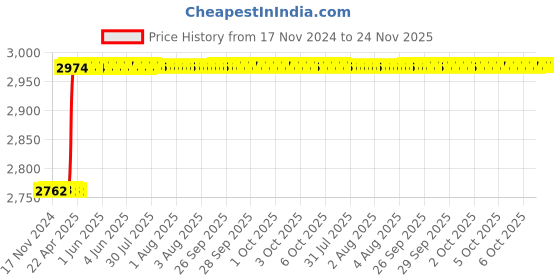moglix.com Totem TiN Gold HSS Straight Fluted Tap, Size: 10x1.5 mm totem Price History Graph from 17 Nov 2024 to 23 Nov 2025