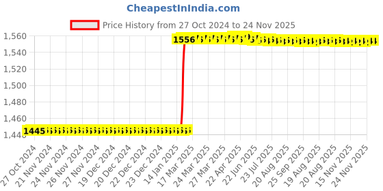 moglix.com Totem TiN Gold HSS Straight Fluted Tap, Size: 1.2x0.25 mm totem Price History Graph from 27 Oct 2024 to 23 Nov 2025