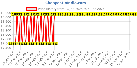 moglix.com Totem TiN Gold HSS Straight Fluted Tap, Size: 18x2.5 mm totem Price History Graph from 14 Jan 2025 to 5 Dec 2025