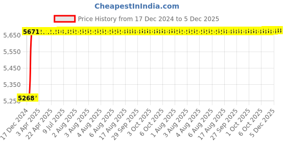 moglix.com Totem TiN Gold HSS Straight Fluted Tap, Size: 20x2.5 mm totem Price History Graph from 17 Dec 2024 to 3 Dec 2025