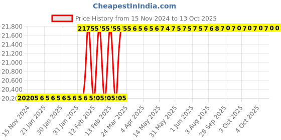 moglix.com Totem TiN Gold HSS Straight Fluted Tap, Size: 2.2x0.45 mm totem Price History Graph from 15 Nov 2024 to 13 Oct 2025