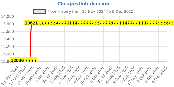 moglix.com Totem TiN Gold HSS Straight Fluted Tap, Size: 2.6x0.45 mm totem Price History Graph from 13 Nov 2024 to 5 Dec 2025