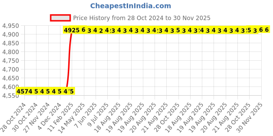 moglix.com Totem TiN Gold HSS Straight Fluted Tap, Size: 30x3.5 mm totem Price History Graph from 28 Oct 2024 to 30 Nov 2025