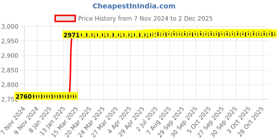 moglix.com Totem TiN Gold HSS Straight Fluted Tap, Size: 33x2 mm totem Price History Graph from 7 Nov 2024 to 2 Dec 2025