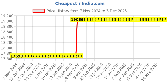 moglix.com Totem TiN Gold HSS Straight Fluted Tap, Size: 33x3.5 mm totem Price History Graph from 7 Nov 2024 to 2 Dec 2025