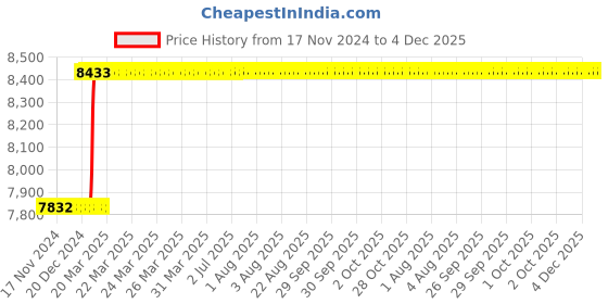 moglix.com Totem TiN Gold HSS Straight Fluted Tap, Size: 36x3.00 mm totem Price History Graph from 17 Nov 2024 to 4 Dec 2025