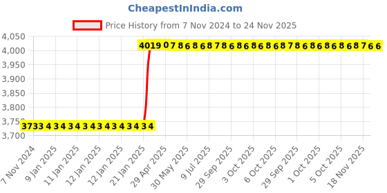 moglix.com Totem TiN Gold HSS Straight Fluted Tap, Size: 39x2.00 mm totem Price History Graph from 7 Nov 2024 to 23 Nov 2025