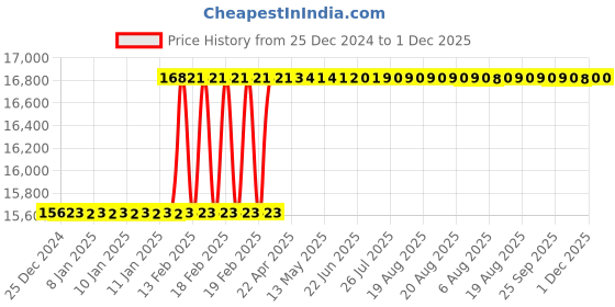moglix.com Totem TiN Gold HSS Straight Fluted Tap, Size: 39x3.00 mm totem Price History Graph from 25 Dec 2024 to 1 Dec 2025