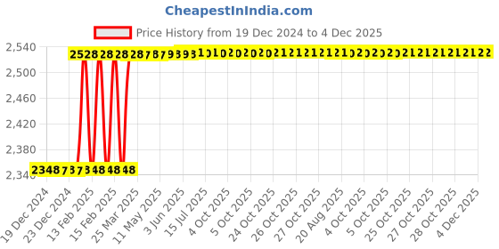moglix.com Totem TiN Gold HSS Straight Fluted Tap, Size: 39x4 mm totem Price History Graph from 19 Dec 2024 to 4 Dec 2025