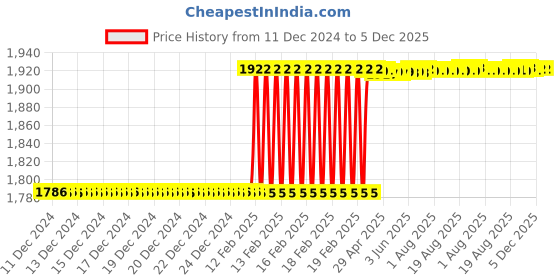 moglix.com Totem TiN Gold HSS Straight Fluted Tap, Size: 42x4 mm totem Price History Graph from 11 Dec 2024 to 5 Dec 2025